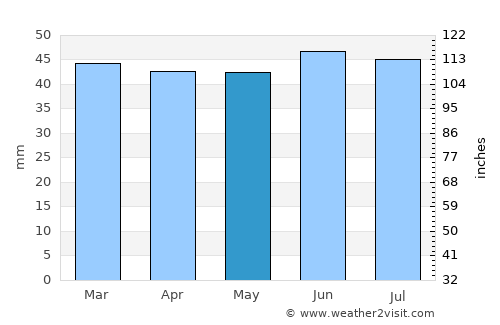 Queenborough average rain in May