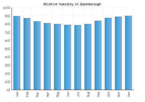Queenborough relative humidity averages