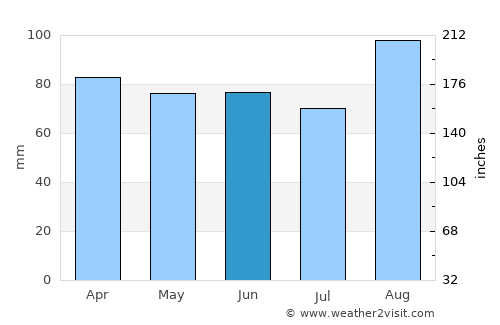 Queensbury average rain in June