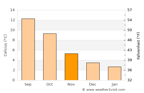 Queensbury average temperature in November