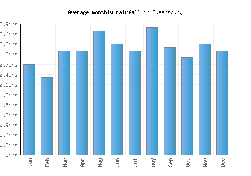 Queensbury monthly rainfall chart (inches)
