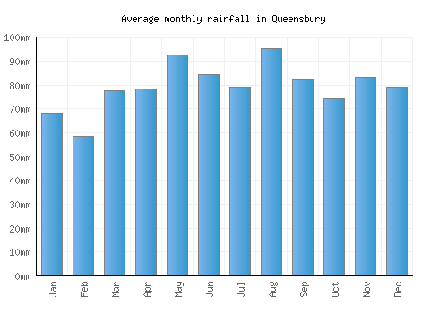 Queensbury monthly rainfall chart (mm)