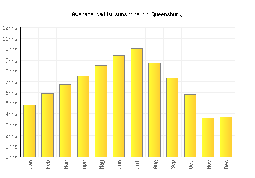 Queensbury average daily sunshine chart