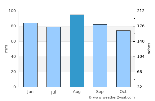 Queensbury average rain in August