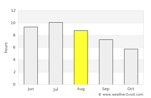 Queensbury average rain in August