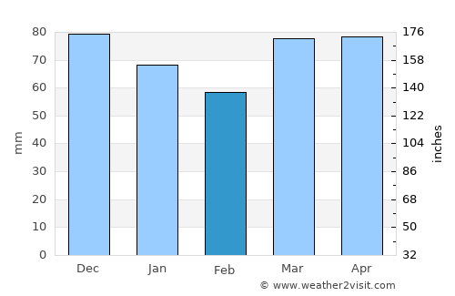 Queensbury average rain in February