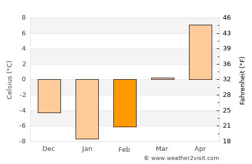 Queensbury average temperature in February