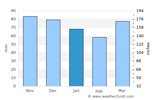 Queensbury average rain in January