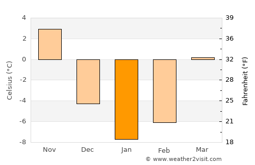 Queensbury average temperature in January