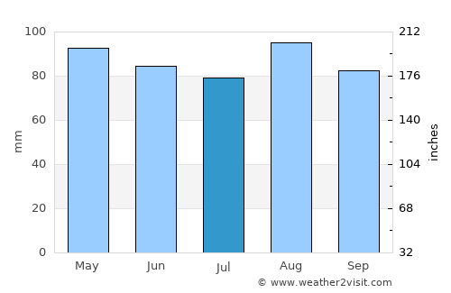 Queensbury average rain in July