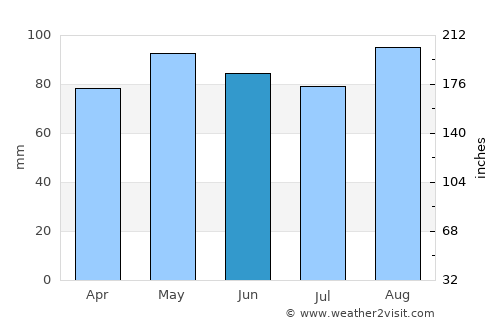 Queensbury average rain in June