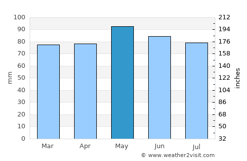 Queensbury average rain in May