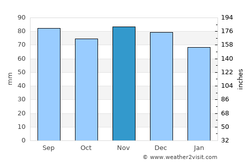 Queensbury average rain in November