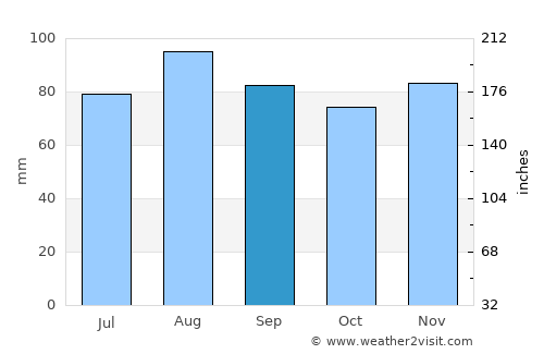 Queensbury average rain in September