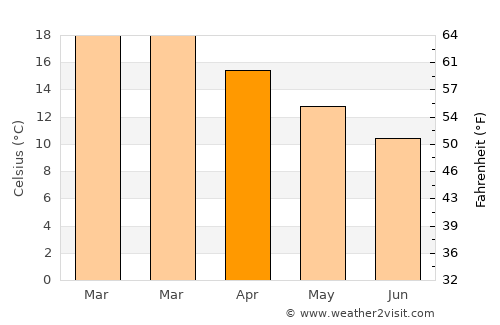 Queenscliff average temperature in April