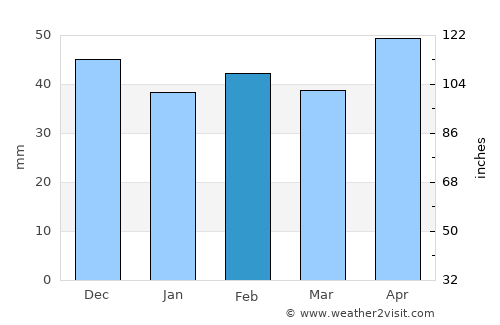 Queenscliff average rain in February