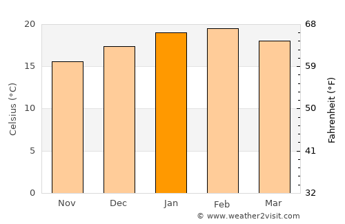 Queenscliff average temperature in January
