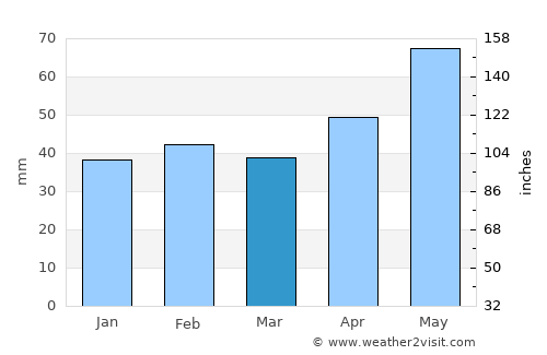 Queenscliff average rain in March