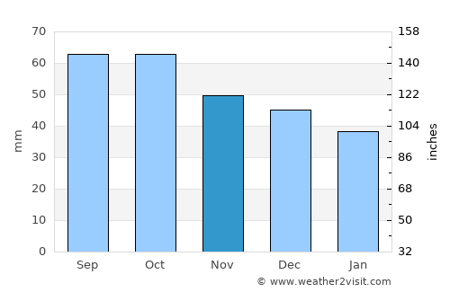 Queenscliff average rain in November