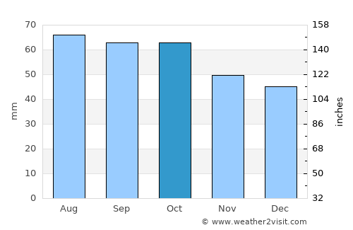 Queenscliff average rain in October