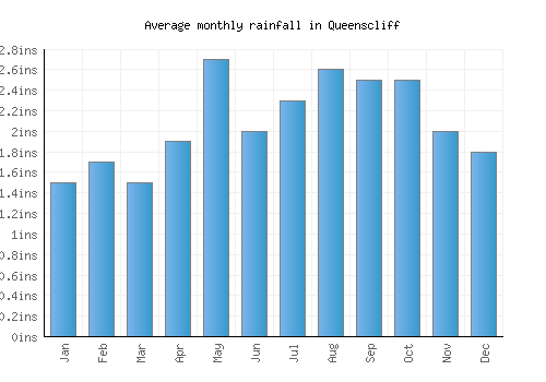 Queenscliff monthly rainfall chart (inches)