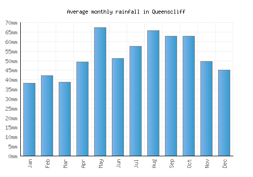 Queenscliff monthly rainfall chart (mm)