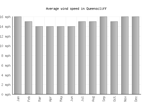 Queenscliff average winspeed by month (mph)