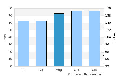 Queensferry average rain in August