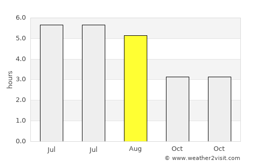 Queensferry average rain in August