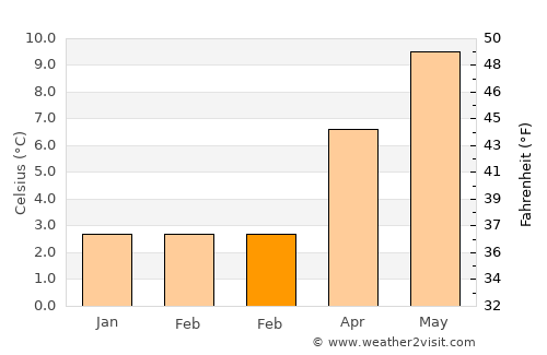 Queensferry average temperature in February