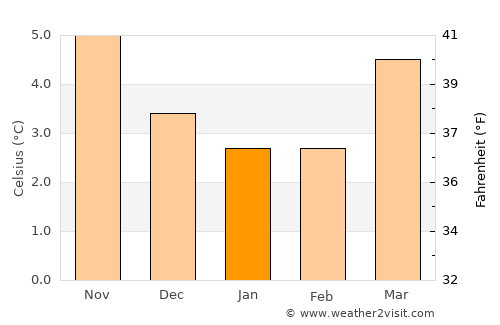 Queensferry average temperature in January
