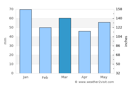 Queensferry average rain in March