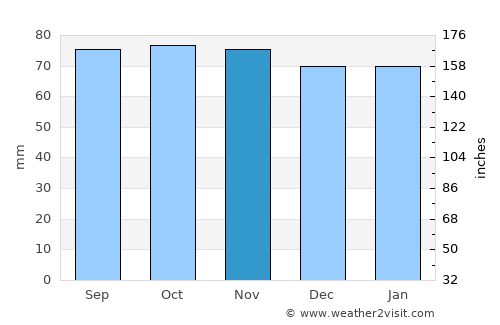 Queensferry average rain in November