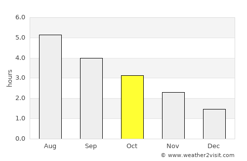 Queensferry average rain in October