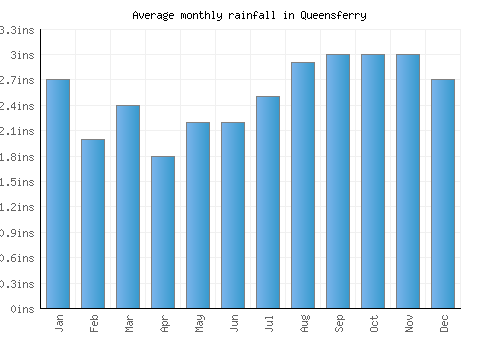 Queensferry monthly rainfall chart (inches)