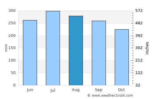 Queenstown average rain in August