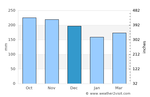 Queenstown average rain in December