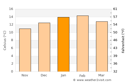 Queenstown average temperature in January