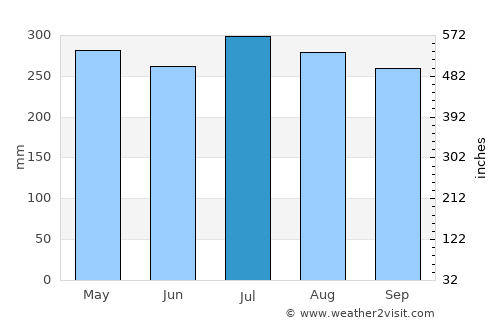 Queenstown average rain in July