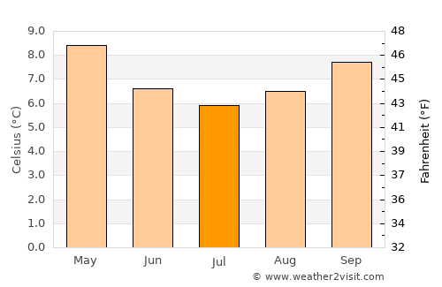 Queenstown average temperature in July