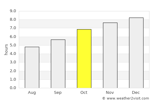 Queenstown average rain in October