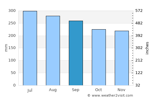 Queenstown average rain in September