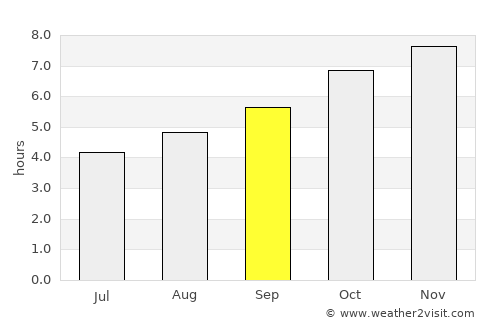 Queenstown average rain in September