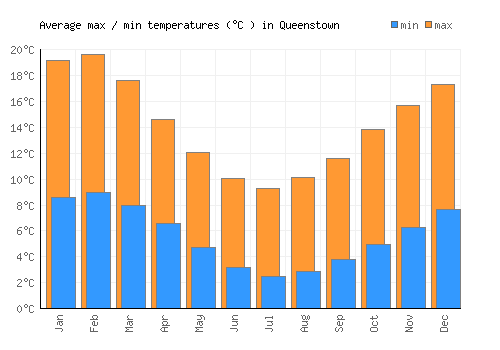 Queenstown average minimum / maximum temperatures (Celsius)