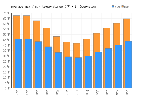Queenstown average minimum / maximum temperatures (Fahrenheit)