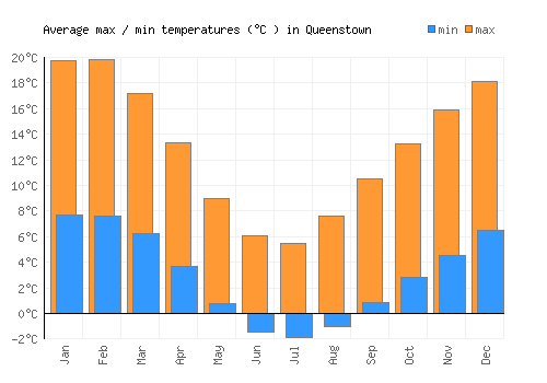 Queenstown average minimum / maximum temperatures (Celsius)
