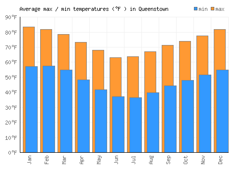 Queenstown average minimum / maximum temperatures (Fahrenheit)