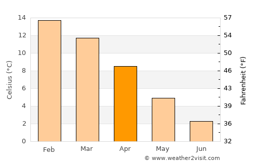 Queenstown average temperature in April