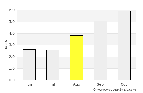 Queenstown average rain in August