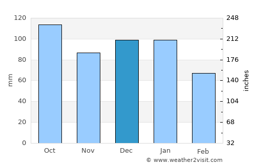 Queenstown average rain in December